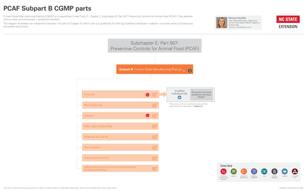 tree diagram showing the hierarchical relationship between the parts of Subpart B of the PCAF rule