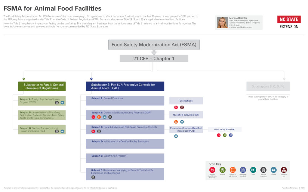 tree diagram showing the hierarchical relationship between the Food Safety Modernization Act (FSMA) and CFR 21, including the Preventive Controls for Animal Food (PCAF) rule