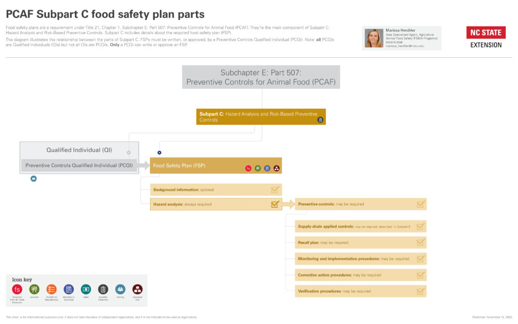 tree diagram showing the hierarchical relationship between the parts of Subpart C of the PCAF rule