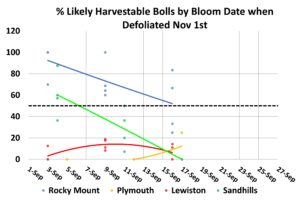 Cover photo for Timely Management Is Important as We Move Into the Fall (Collins & Edmisten)